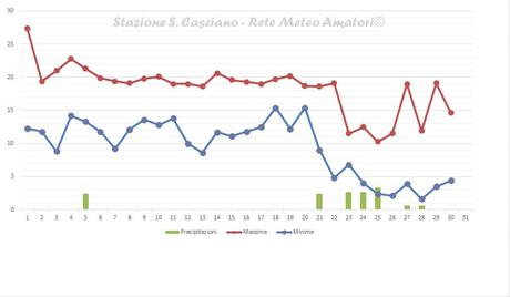 Report del Mese di Novembre 2015 - Stazione Meteo San Casciano