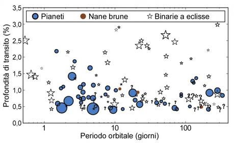 Credevo fosse un Giove e invece era una stella Il campione di candidati pianeti rilevati dal telescopio spaziale Kepler selezionati per lo studio con realizzato con SOPHIE. Crediti: Santerne et al.