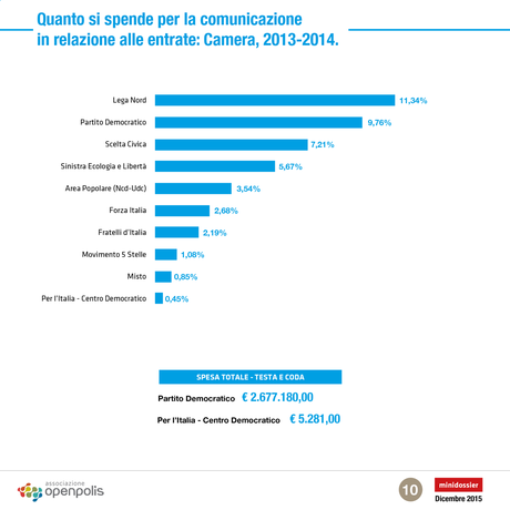 Spese di comunicazione, il sottile confine fra attività di gruppo e attività di partito 27