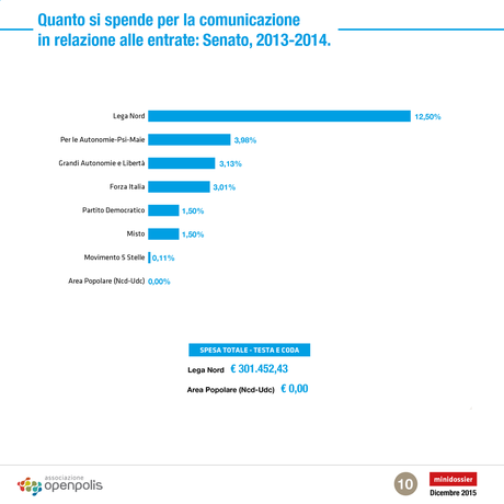 Spese di comunicazione, il sottile confine fra attività di gruppo e attività di partito 28