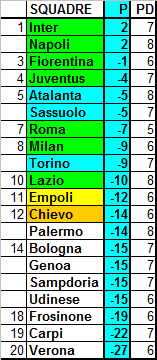 Classifica ponderata della Serie A, media CEAE (15a giornata)