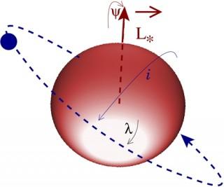 Geometria della precessione nel caso di una stella oblata (in rosso) con un singolo pianeta in orbita (blu).  Le frecce indicano la direzione precessione di precessione 