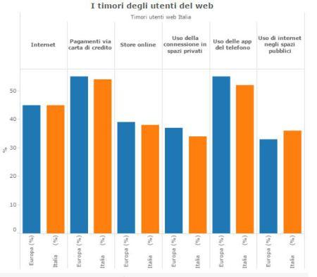 web e timori adulti