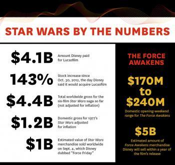 Star Wars: ecco perché J. J. Abrams ha già vinto