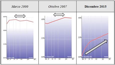 CURVA DEI RENDIMENTI