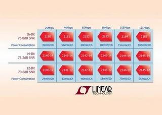 ADC a 12/14 bit e 25/125 Msps a bassissima potenza da Linear Technology ADC a 12/14 bit e 25/125 Msps a bassissima potenza da Linear Technology