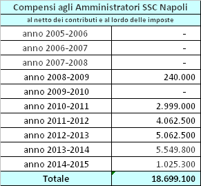 SSC Napoli, Bilancio 2014/15: le ragioni della perdita da 13 mln di euro