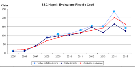 SSC Napoli, Bilancio 2014/15: le ragioni della perdita da 13 mln di euro