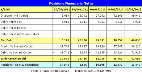 SSC Napoli, Bilancio 2014/15: le ragioni della perdita da 13 mln di euro