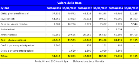 SSC Napoli, Bilancio 2014/15: le ragioni della perdita da 13 mln di euro