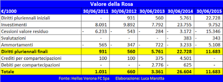 Hellas Verona, Bilancio 2014/15: la perdita di 6,9 mln e la necessità della Serie A