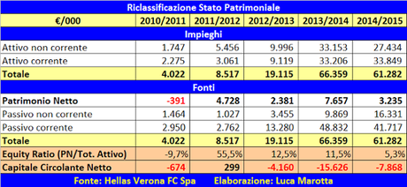 Hellas Verona, Bilancio 2014/15: la perdita di 6,9 mln e la necessità della Serie A