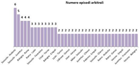 Moviola Bilanciata 2015/16, 17a giornata: e se vi dicessimo che la Juve dovrebbe essere prima?