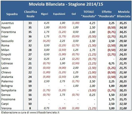 Moviola Bilanciata 2015/16, 17a giornata: e se vi dicessimo che la Juve dovrebbe essere prima?