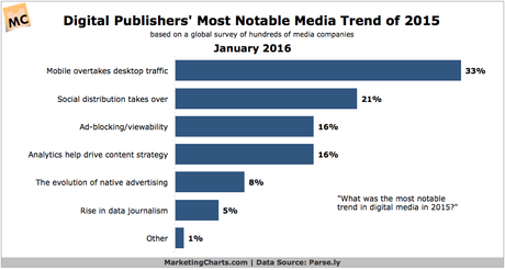 Parse.ly-Digital-Publishers-Most-Notable-Media-Trend-of-2015-Jan2016