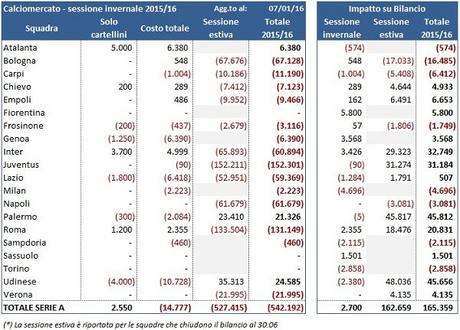 Il Calciomercato 2016 e gli impatti sui bilanci della sessione invernale: si parte