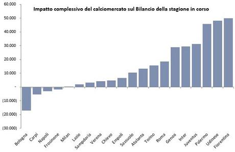 Il Calciomercato 2016 e gli impatti sui bilanci della sessione invernale: si parte