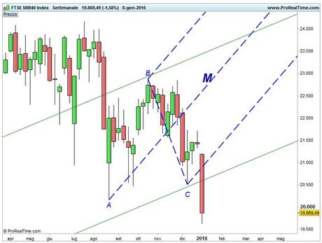 FTSE MIB - Cedimento fochetta di medio periodo