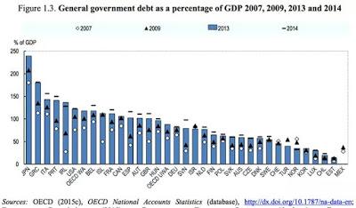 Classifica mondiale del rapporto DEBITO/PIL: and the winner is...