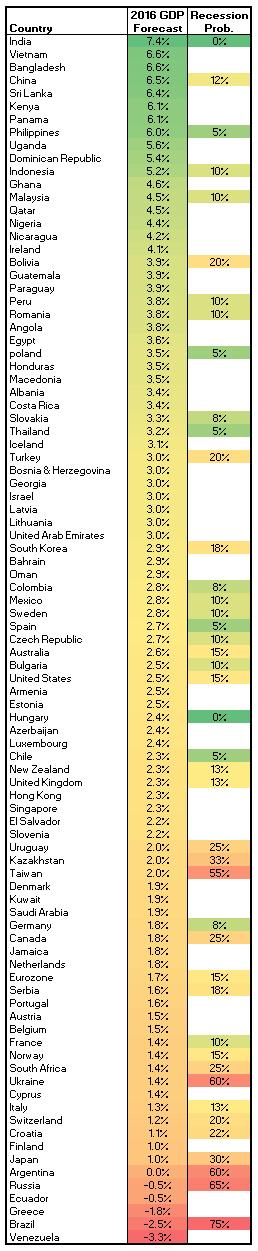 Venezuela, Brasile, Grecia: economie peggiori nel 2016