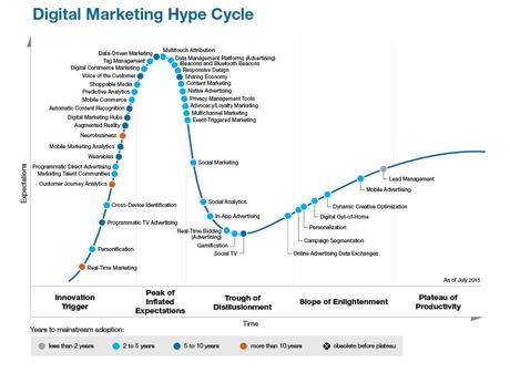 HypeCycle Digital Marketing