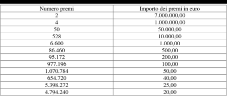 La probabiltà di vincita del gioco 