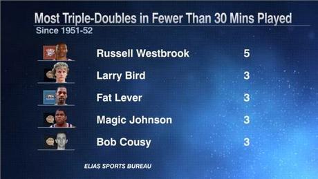 Russell Westbrook - © 2016 twitter/espnstatsinfo