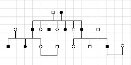 Alberi genealogici: come si distingue una malattia autosomica dominante da una recessiva