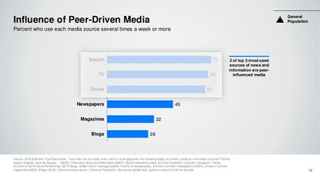 Influence of Peer Drive Media