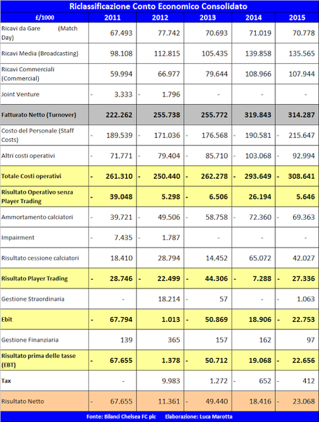Chelsea FC, Bilancio 2014/15: la perdita mette a rischio il FFP? Chelsea FC, Bilancio 2014/15: la perdita mette a rischio il FFP?