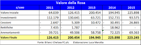 Chelsea FC, Bilancio 2014/15: la perdita mette a rischio il FFP? Chelsea FC, Bilancio 2014/15: la perdita mette a rischio il FFP?