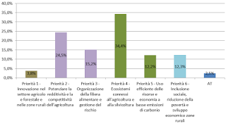 P.S.R. Puglia 2014-2020 in pillole