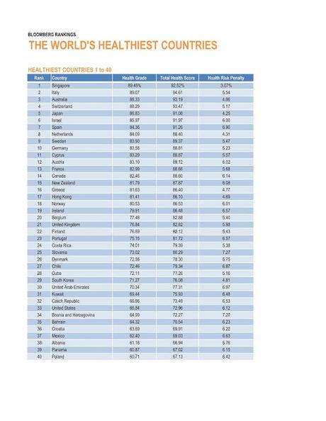 L'Italia è il secondo Paese più sano al mondo