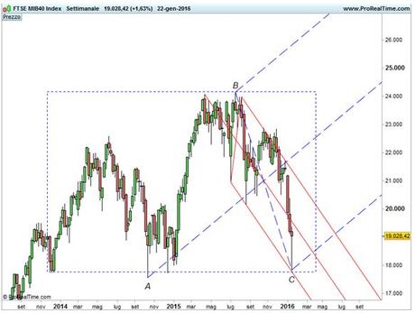 FTSE MIB - Forchetta rialzista