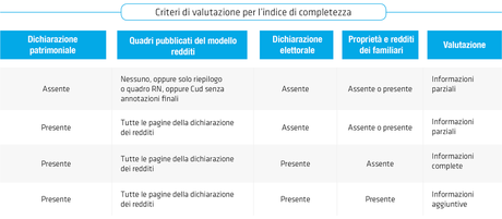 Perché un indice di completezza delle dichiarazioni patrimoniali tab_2 criteri di valutazione completezza