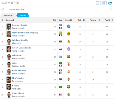 Foto. Scarpa d’Oro, tripletta di Cristiano Ronaldo che insidia Higuan: la nuova classifica Classifica Scarpa d'Oro