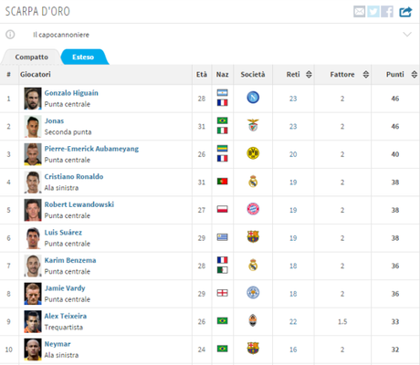 Foto. Scarpa d’Oro, Higuain non è più solo in vetta: la nuova classifica scarpa d'oro