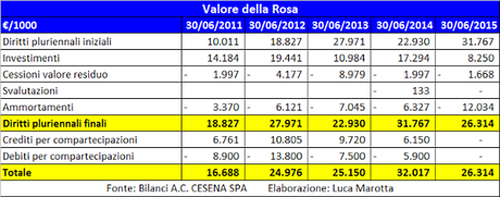 AC Cesena, Bilancio 2014/15: la Serie A consente il pareggio