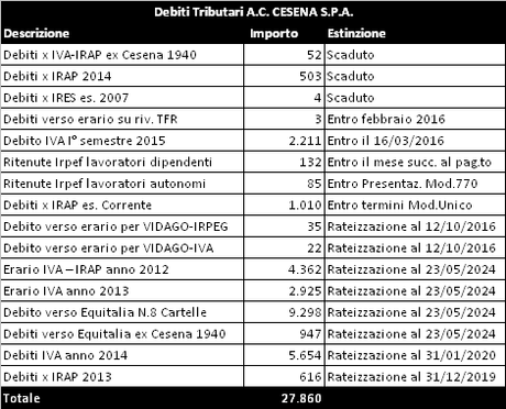 AC Cesena, Bilancio 2014/15: la Serie A consente il pareggio