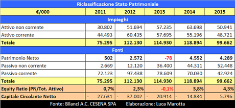 AC Cesena, Bilancio 2014/15: la Serie A consente il pareggio