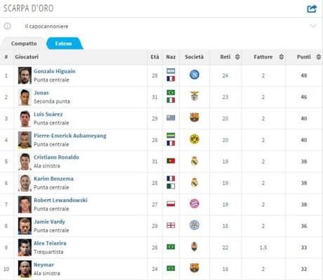 Scarpa d’Oro: Higuain sempre più in alto, ma occhio a Suarez Scarpa d'oro