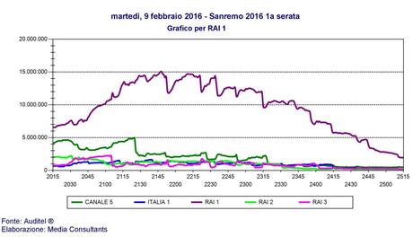 #Sanremo2016: gli ascolti premiano il 'Conti Bis' con un leggero calo rispetto al 2015