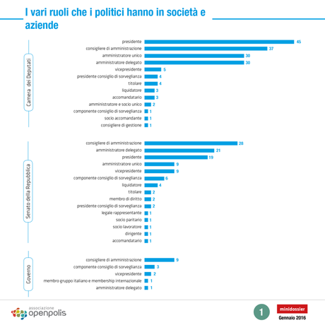 Parlamentare e dirigente. Gli incarichi in società dei politici 23