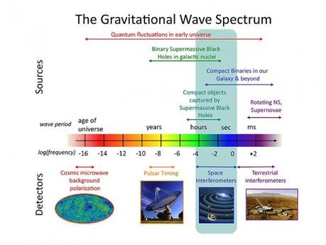 Lo spettro delle onde gravitazionali con sorgenti e rivelatori. Crediti: NASA Goddard Space Flight Center