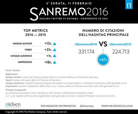 sanremo #sanremo2016 terza-serata-dettagli-nielsen