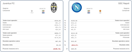 Juventus vs Napoli: le ragioni delle distanze “economiche”