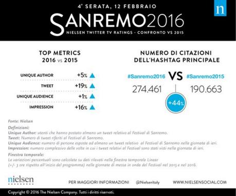 sanremo #sanremo2016 quarta-serata-nielsen-dettagli