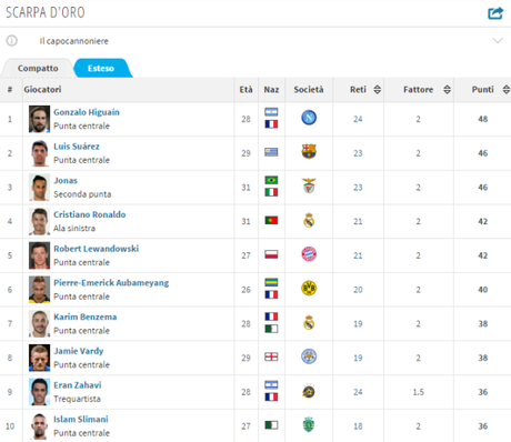 Foto. Scarpa d’Oro, Higuain a secco e tripletta di Suarez: il Pipita ora rischia Scarpa d'Oro