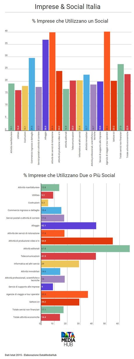 Imprese & Social Italia