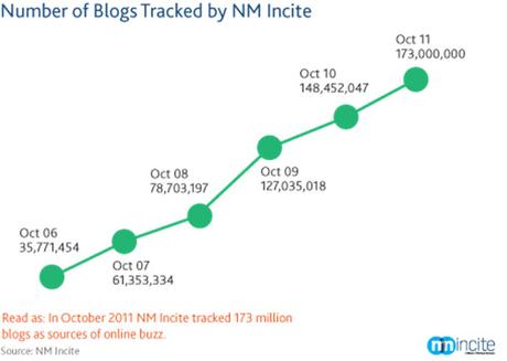 I Blog non sono Morti, stanno solo cambiando Forma blog 2011